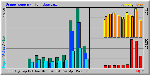Usage summary for duur.nl