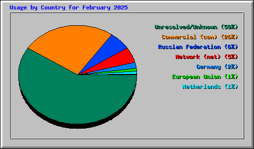 Usage by Country for February 2025