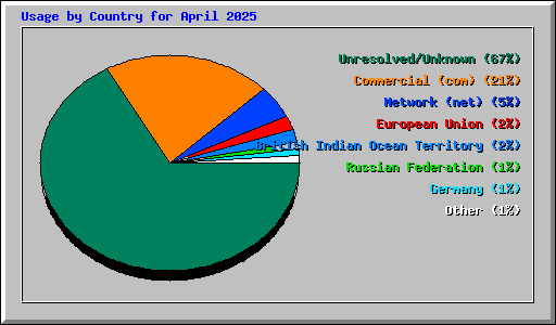 Usage by Country for April 2025