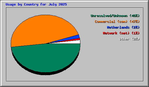 Usage by Country for July 2025
