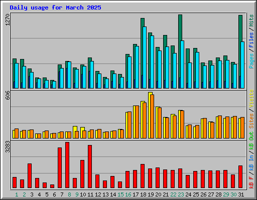 Daily usage for March 2025