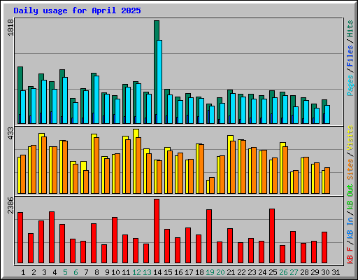 Daily usage for April 2025