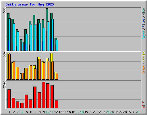 Daily usage for May 2025