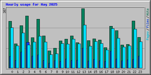 Hourly usage for May 2025