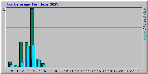 Hourly usage for July 2025