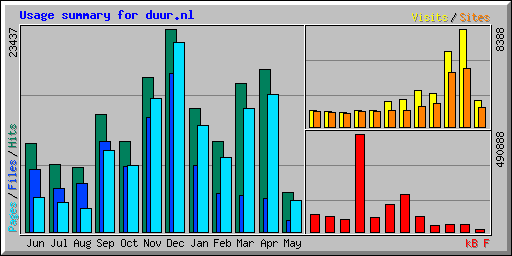 Usage summary for duur.nl